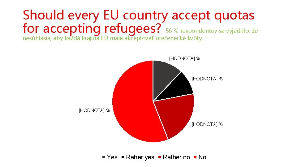 Should every EU country accept quotas for accepting refugees? 56 % respondentov sa vyjadrilo,