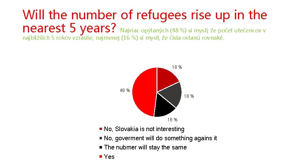 Will the number of refugees rise up in the nearest 5 years? Najviac opýtaných