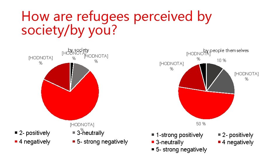 How are refugees perceived by society/by you? [HODNOTA] % by society [HODNOTA] % %