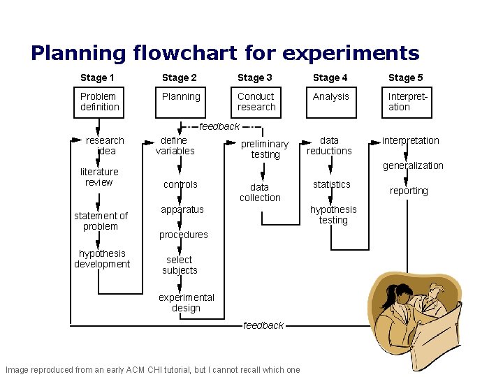 Planning flowchart for experiments Stage 1 Stage 2 Stage 3 Stage 4 Stage 5