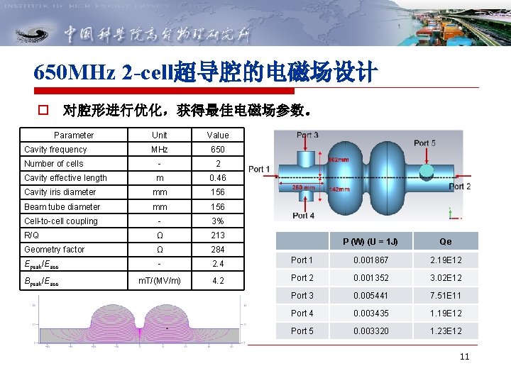 650 MHz 2 -cell超导腔的电磁场设计 o 对腔形进行优化,获得最佳电磁场参数。 Parameter Unit Value Cavity frequency MHz 650 Number 650 MHz 2 -cell超导腔的电磁场设计 o 对腔形进行优化,获得最佳电磁场参数。 Parameter Unit Value Cavity frequency MHz 650 Number