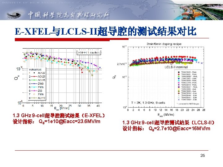 E-XFEL与LCLS-II超导腔的测试结果对比 1. 3 GHz 9 -cell超导腔测试结果(E-XFEL) 设计指标: Q 0=1 e 10@Eacc=23. 6 MV/m 1. E-XFEL与LCLS-II超导腔的测试结果对比 1. 3 GHz 9 -cell超导腔测试结果(E-XFEL) 设计指标: Q 0=1 e 10@Eacc=23. 6 MV/m 1.