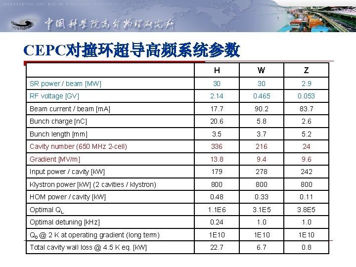 CEPC对撞环超导高频系统参数 H W Z 30 30 2. 9 RF voltage [GV] 2. 14 0.