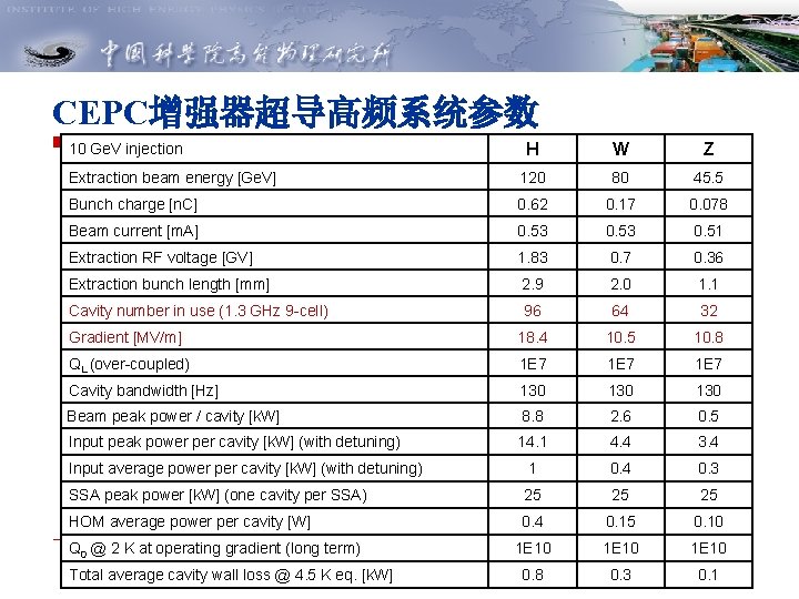 CEPC增强器超导高频系统参数 H W Z Extraction beam energy [Ge. V] 120 80 45. 5 Bunch