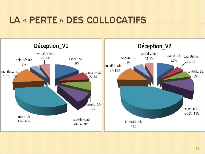 LA « PERTE » DES COLLOCATIFS 17 