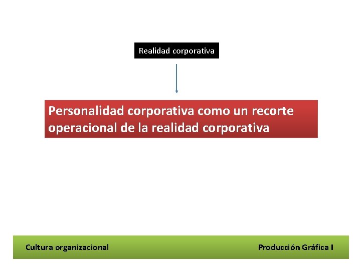 Realidad corporativa Personalidad corporativa como un recorte operacional de la realidad corporativa Cultura organizacional