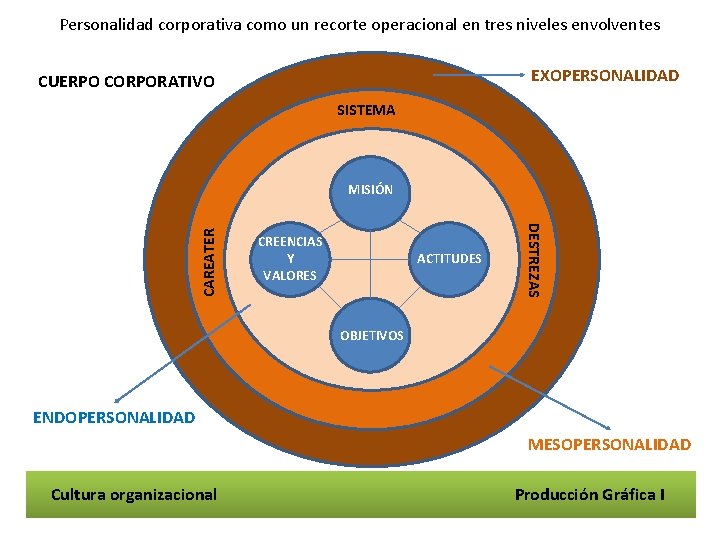 Personalidad corporativa como un recorte operacional en tres niveles envolventes EXOPERSONALIDAD CUERPO CORPORATIVO SISTEMA