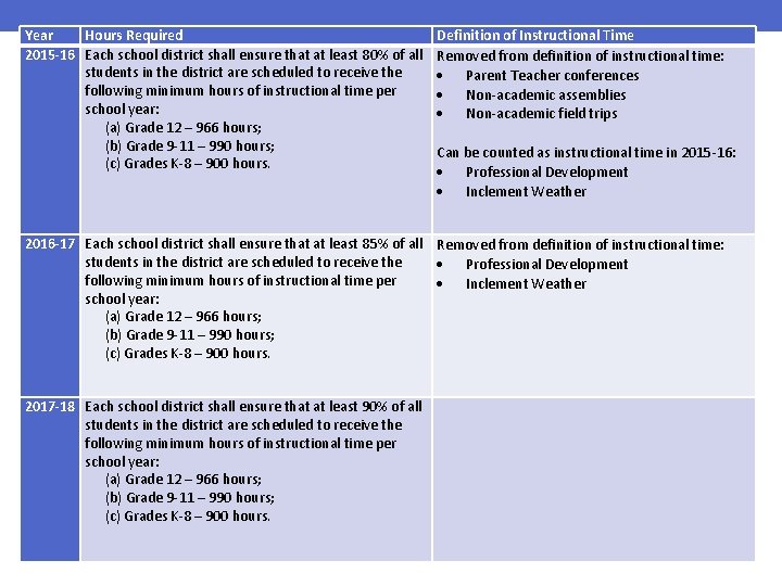 Year Hours Required 2015 -16 Each school district shall ensure that at least 80%