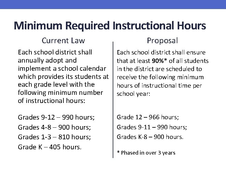 Minimum Required Instructional Hours Current Law Proposal Each school district shall annually adopt and