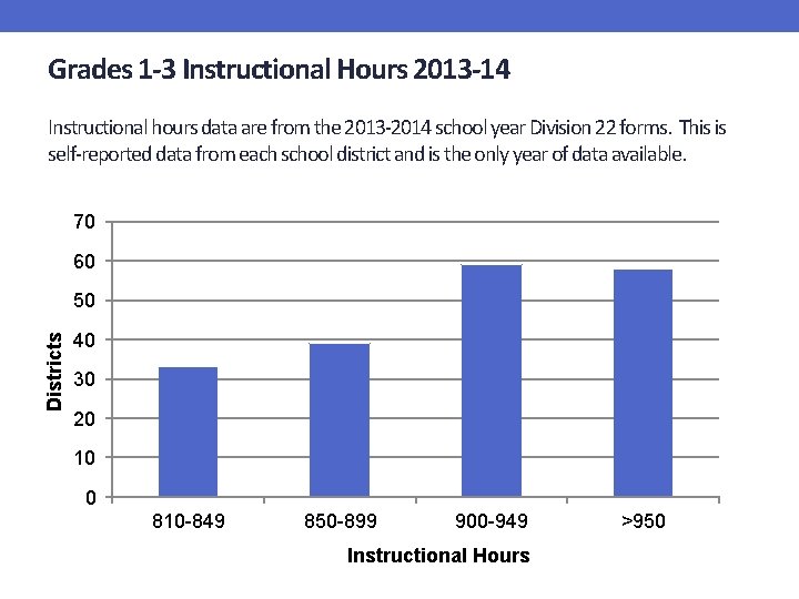 Grades 1 -3 Instructional Hours 2013 -14 Instructional hours data are from the 2013