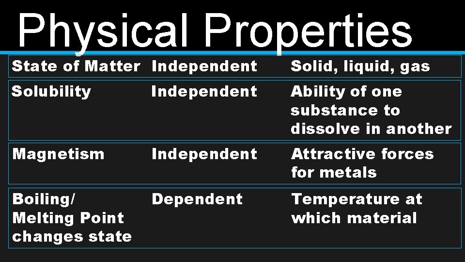 Physical Properties State of Matter Independent Solid, liquid, gas Solubility Independent Ability of one