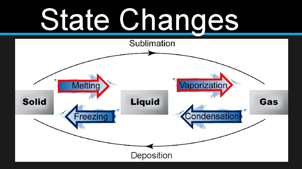 State Changes Deposition 