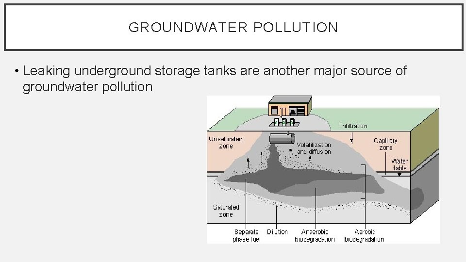 GROUNDWATER POLLUTION • Leaking underground storage tanks are another major source of groundwater pollution