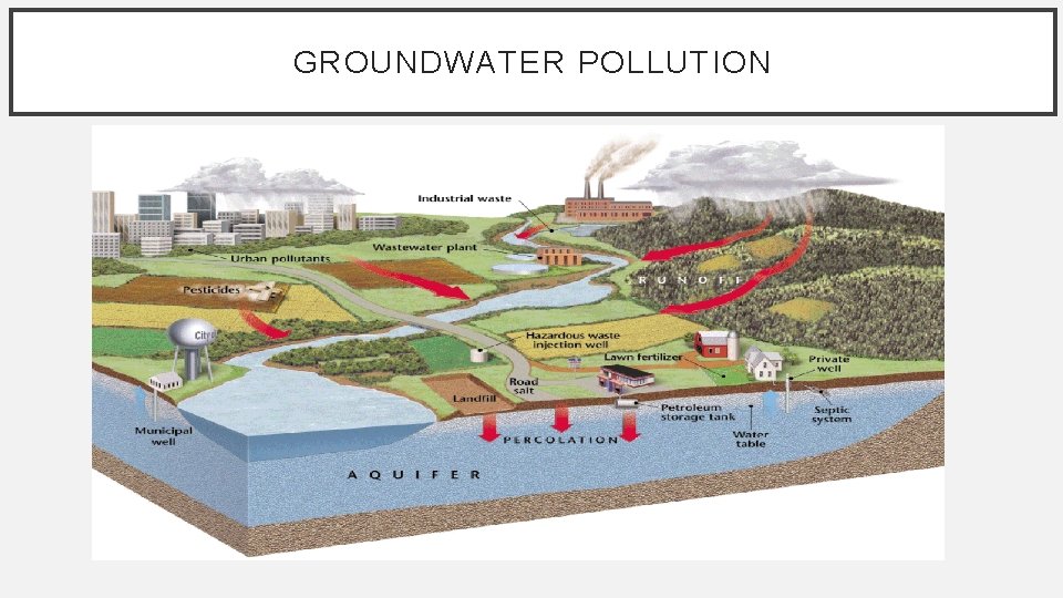 GROUNDWATER POLLUTION 