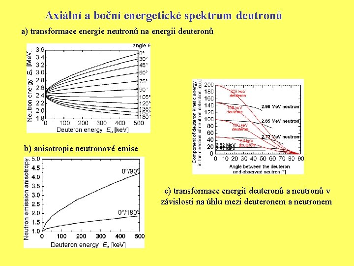 Axiální a boční energetické spektrum deutronů a) transformace energie neutronů na energii deuteronů b)