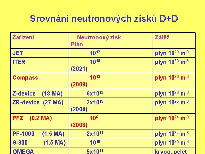 Srovnání neutronových zisků D+D Zařízení Neutronový zisk Plán Zátěž JET 1017 plyn 1020 m-3