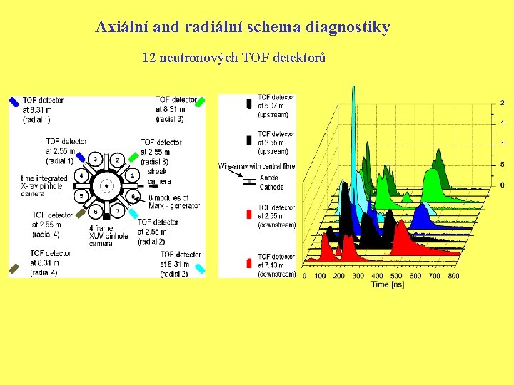 Axiální and radiální schema diagnostiky 12 neutronových TOF detektorů 