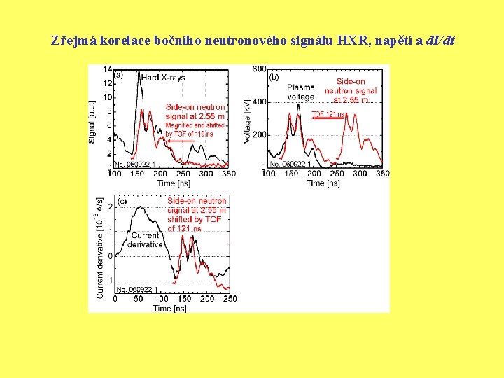 Zřejmá korelace bočního neutronového signálu HXR, napětí a d. I/dt 