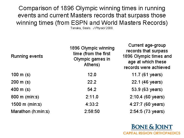 Comparison of 1896 Olympic winning times in running events and current Masters records that