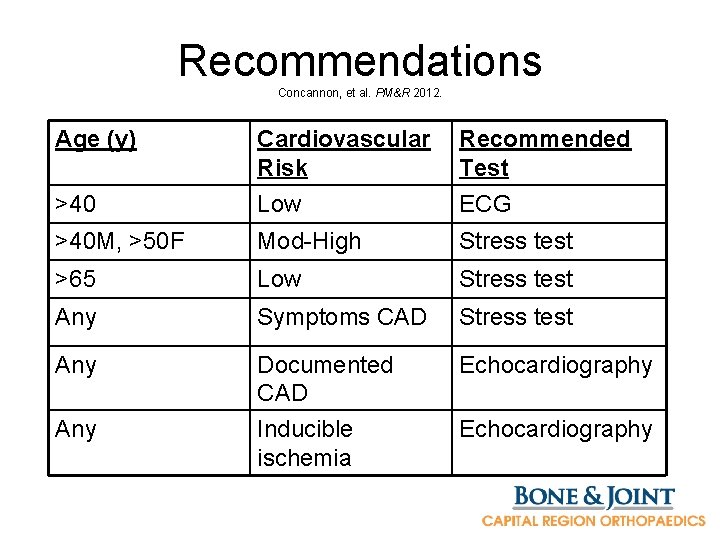 Recommendations Concannon, et al. PM&R 2012. Age (y) >40 Cardiovascular Risk Low Recommended Test