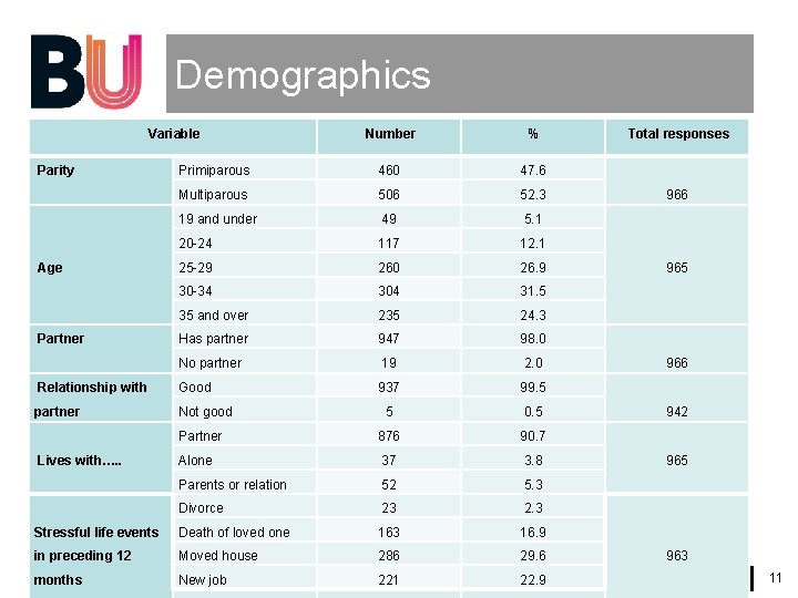 Demographics Variable Number % Primiparous 460 47. 6 Multiparous 506 52. 3 19 and Demographics Variable Number % Primiparous 460 47. 6 Multiparous 506 52. 3 19 and
