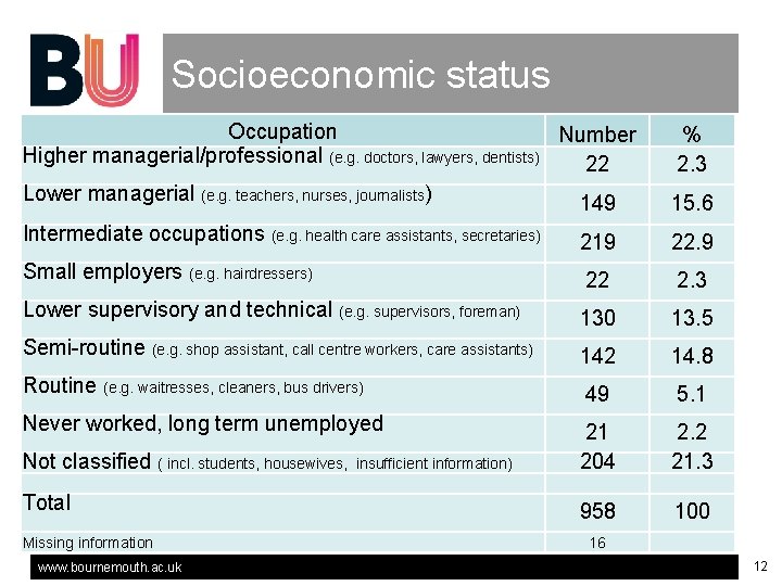 Socioeconomic status Occupation Number Higher managerial/professional (e. g. doctors, lawyers, dentists) 22 Lower managerial Socioeconomic status Occupation Number Higher managerial/professional (e. g. doctors, lawyers, dentists) 22 Lower managerial