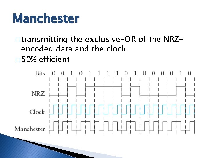 Manchester � transmitting the exclusive-OR of the NRZencoded data and the clock � 50% Manchester � transmitting the exclusive-OR of the NRZencoded data and the clock � 50%