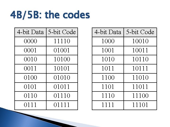 4 B/5 B: the codes 4 -bit Data 5 -bit Code 0000 11110 0001 4 B/5 B: the codes 4 -bit Data 5 -bit Code 0000 11110 0001