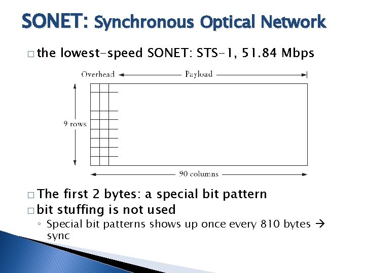 SONET: Synchronous Optical Network � the lowest-speed SONET: STS-1, 51. 84 Mbps � The SONET: Synchronous Optical Network � the lowest-speed SONET: STS-1, 51. 84 Mbps � The