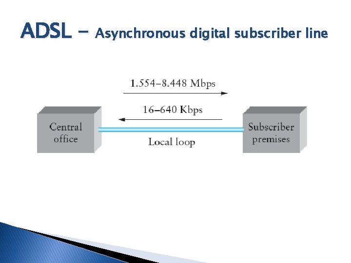 ADSL - Asynchronous digital subscriber line ADSL - Asynchronous digital subscriber line