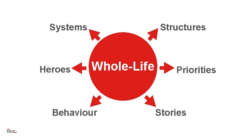 Systems Heroes Structures Whole-Life Behaviour Priorities Stories 