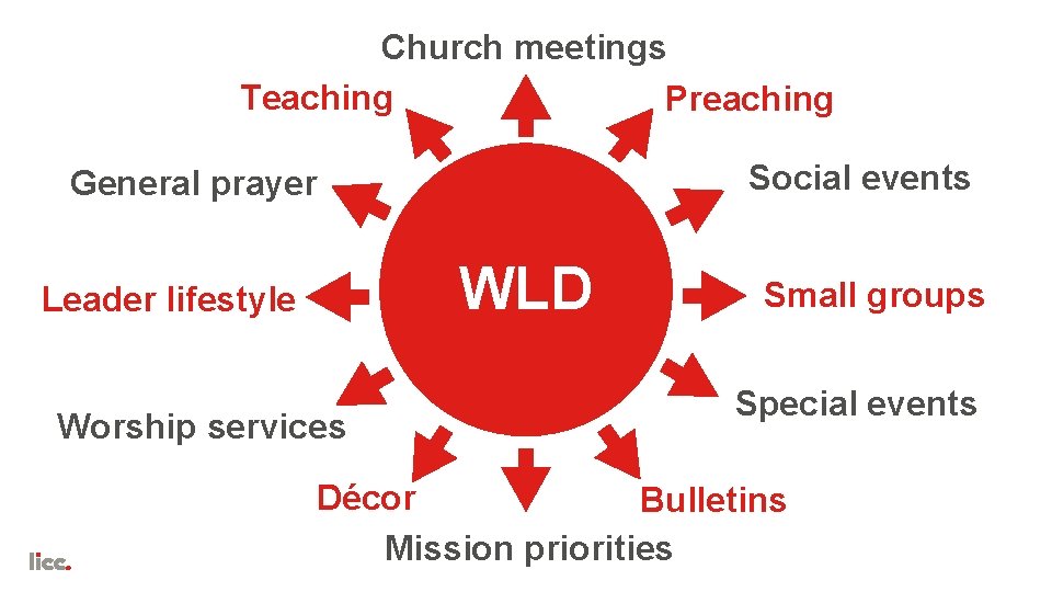 Church meetings Teaching Preaching Social events General prayer WLD Leader lifestyle Worship services Small