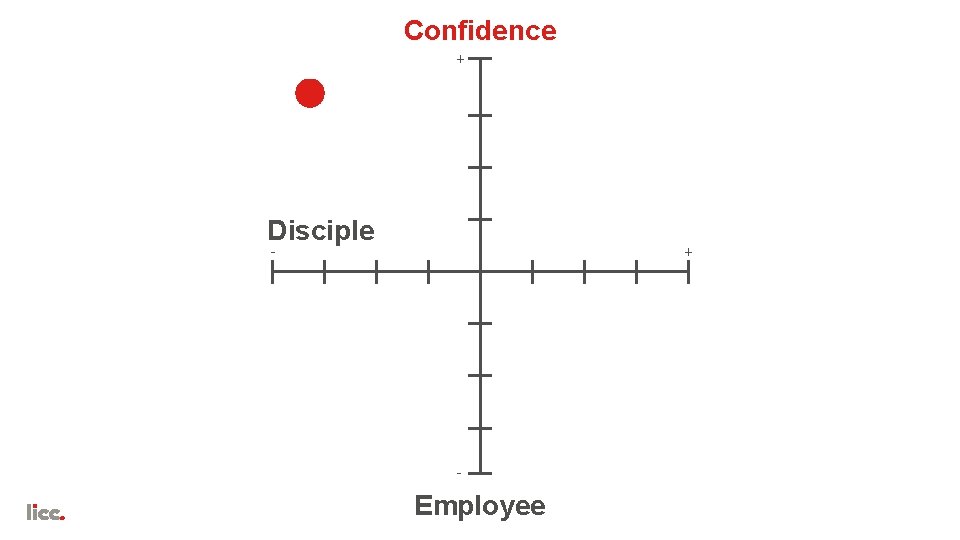 Confidence + Disciple + - - Employee 