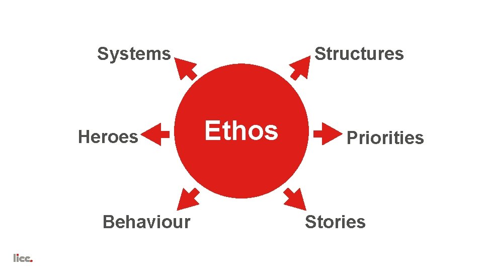 Systems Heroes Behaviour Structures Ethos Priorities Stories 
