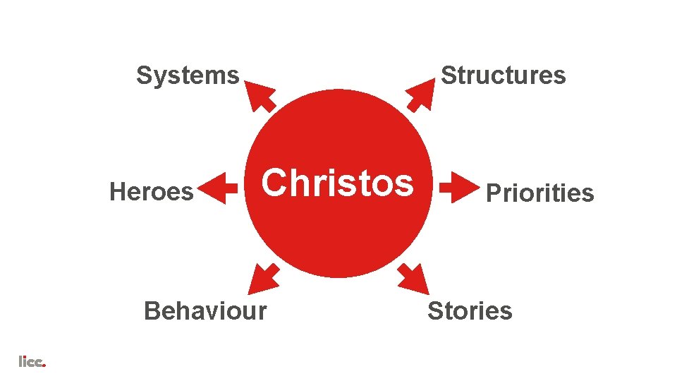 Systems Heroes Structures Christos Behaviour Priorities Stories 