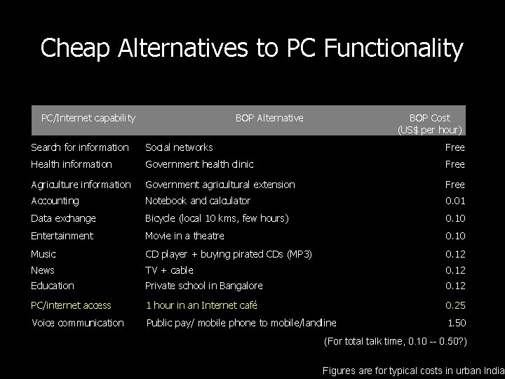 Cheap Alternatives to PC Functionality PC/Internet capability BOP Alternative BOP Cost (US$ per hour)