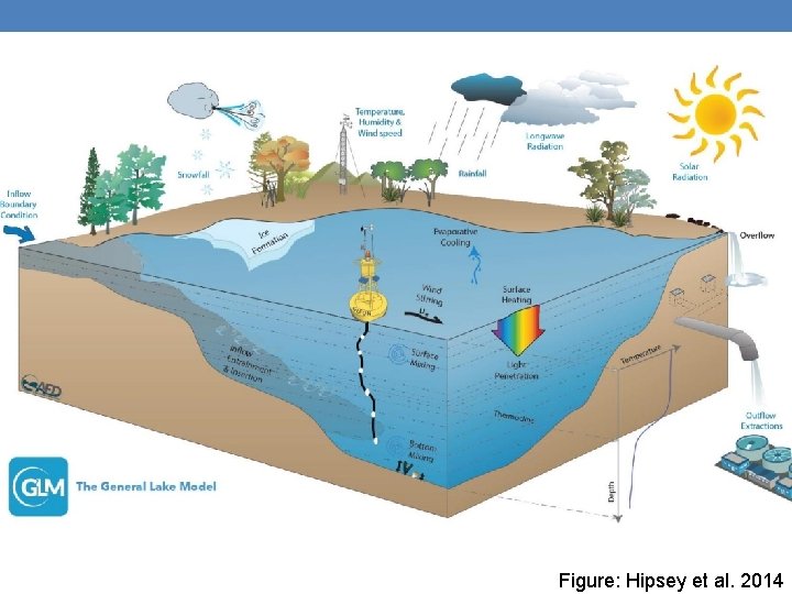 Figure: Hipsey et al. 2014 