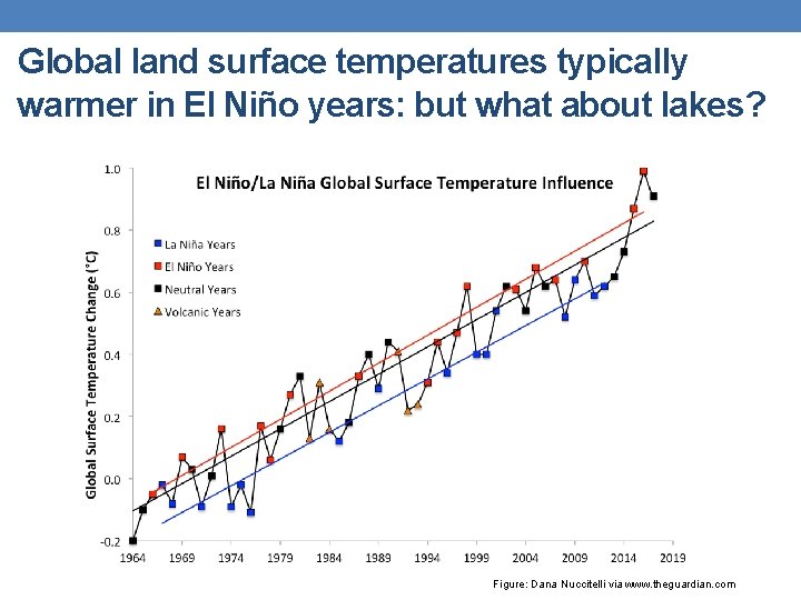 Global land surface temperatures typically warmer in El Niño years: but what about lakes?