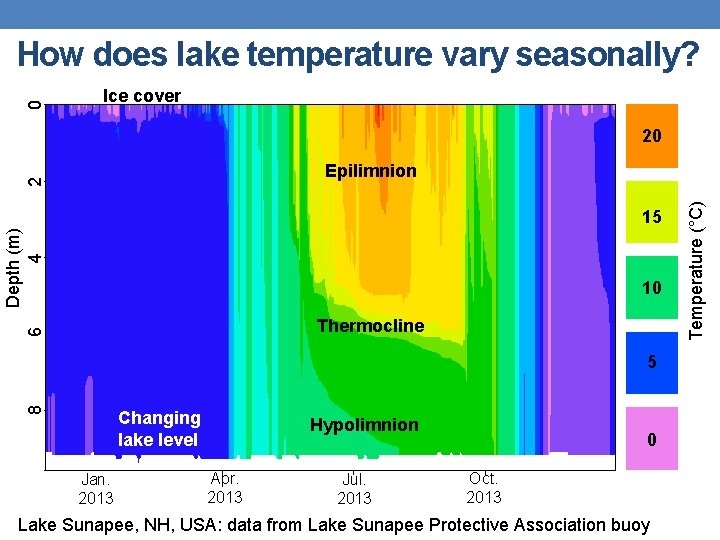 0 How does lake temperature vary seasonally? Ice cover 20 Depth (m) 4 15