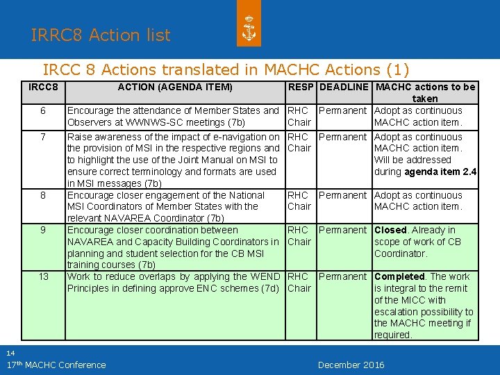 IRRC 8 Action list IRCC 8 Actions translated in MACHC Actions (1) IRCC 8