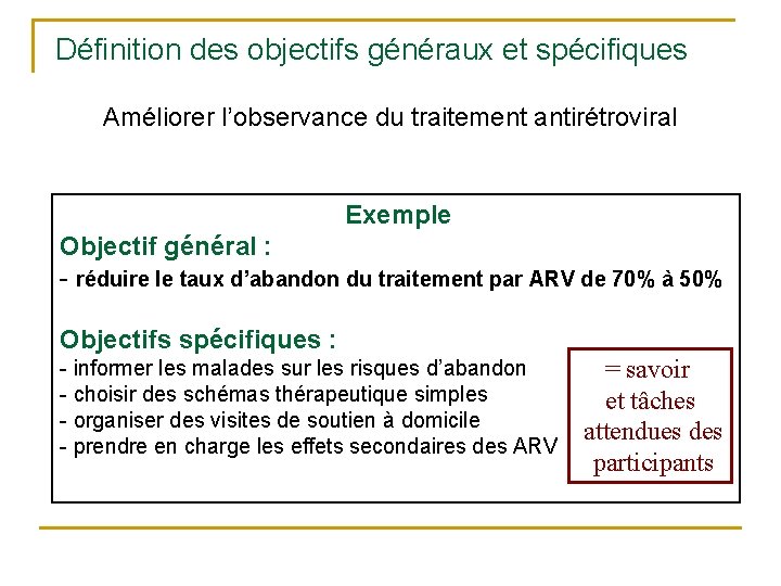 Définition des objectifs généraux et spécifiques Améliorer l’observance du traitement antirétroviral Exemple Objectif général