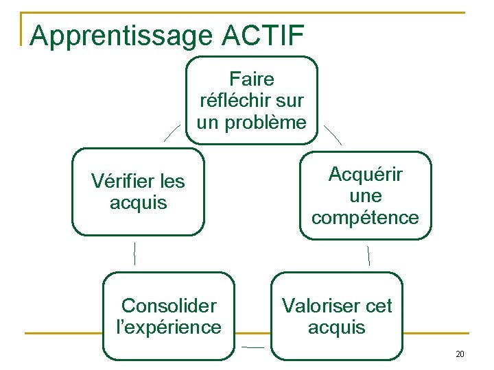 Apprentissage ACTIF Faire réfléchir sur un problème Vérifier les acquis Consolider l’expérience Acquérir une