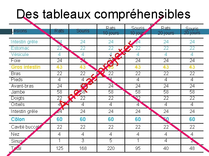 Répartition des lésions selon le siège chez les rats et les souris Des tableaux