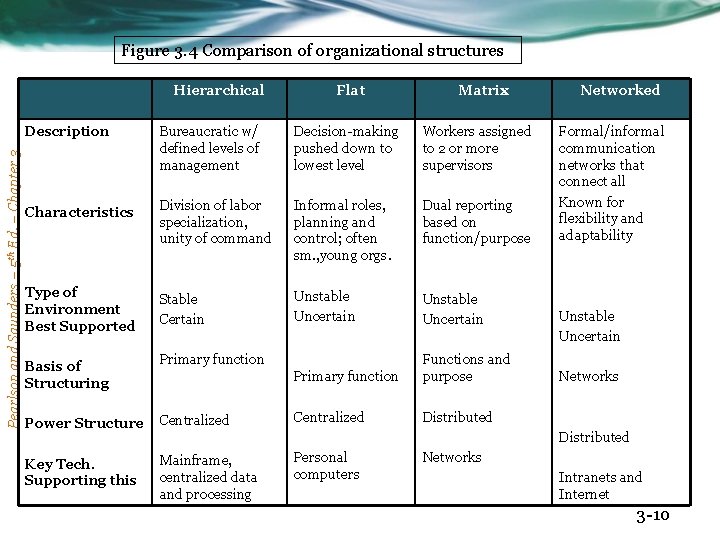 Figure 3. 4 Comparison of organizational structures Pearlson and Saunders – 5 th Ed.