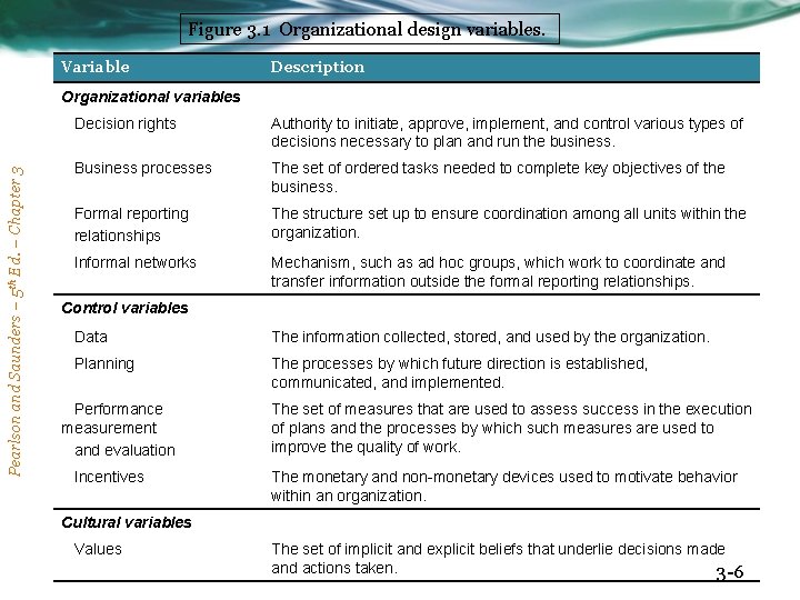 Figure 3. 1 Organizational design variables. Variable Description Pearlson and Saunders – 5 th