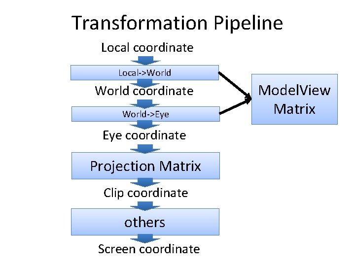 Transformation Pipeline Local coordinate Local->World coordinate World->Eye coordinate Projection Matrix Clip coordinate others Screen