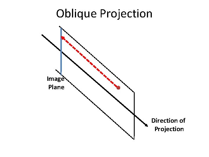 Oblique Projection Image Plane Direction of Projection 