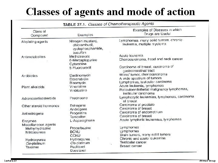 Classes of agents and mode of action Lecture 23 Ahmed Group Classes of agents and mode of action Lecture 23 Ahmed Group