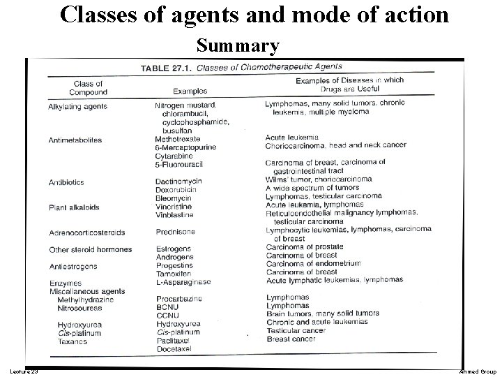 Classes of agents and mode of action Summary Lecture 23 Ahmed Group Classes of agents and mode of action Summary Lecture 23 Ahmed Group