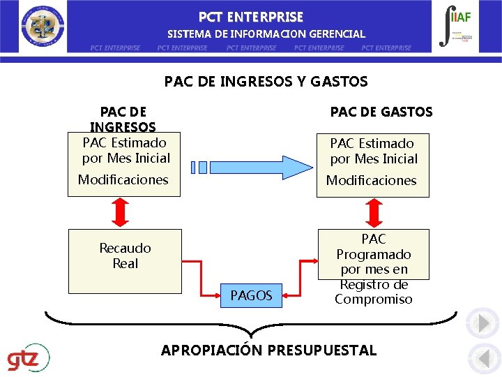 PCT ENTERPRISE SISTEMA DE INFORMACION GERENCIAL PAC DE INGRESOS Y GASTOS PAC DE INGRESOS